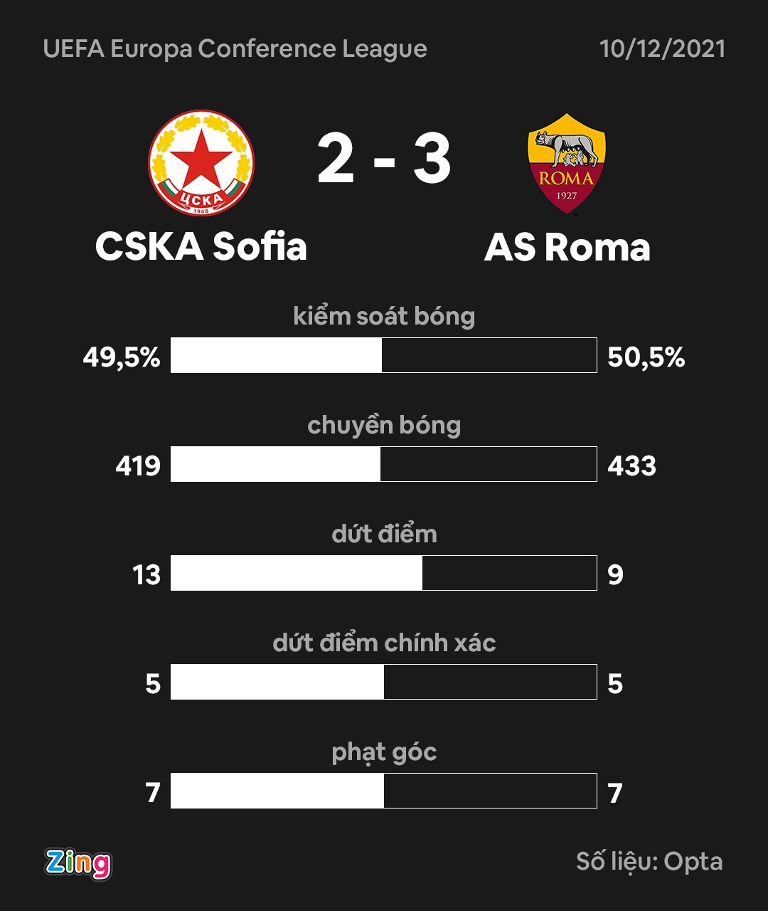 Roma dau CSKA anh 2