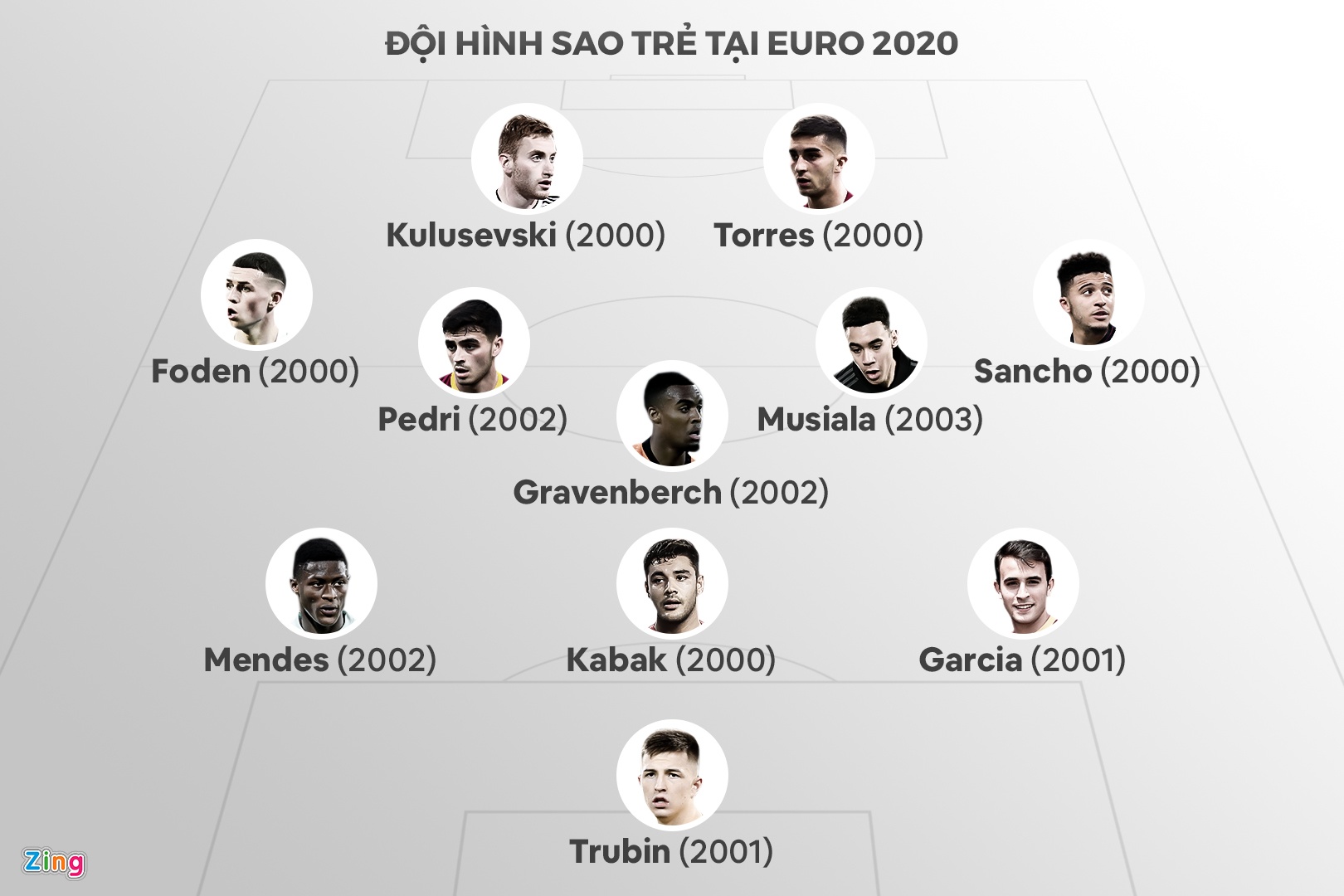 Doi hinh sao tre euro 2020 anh 1