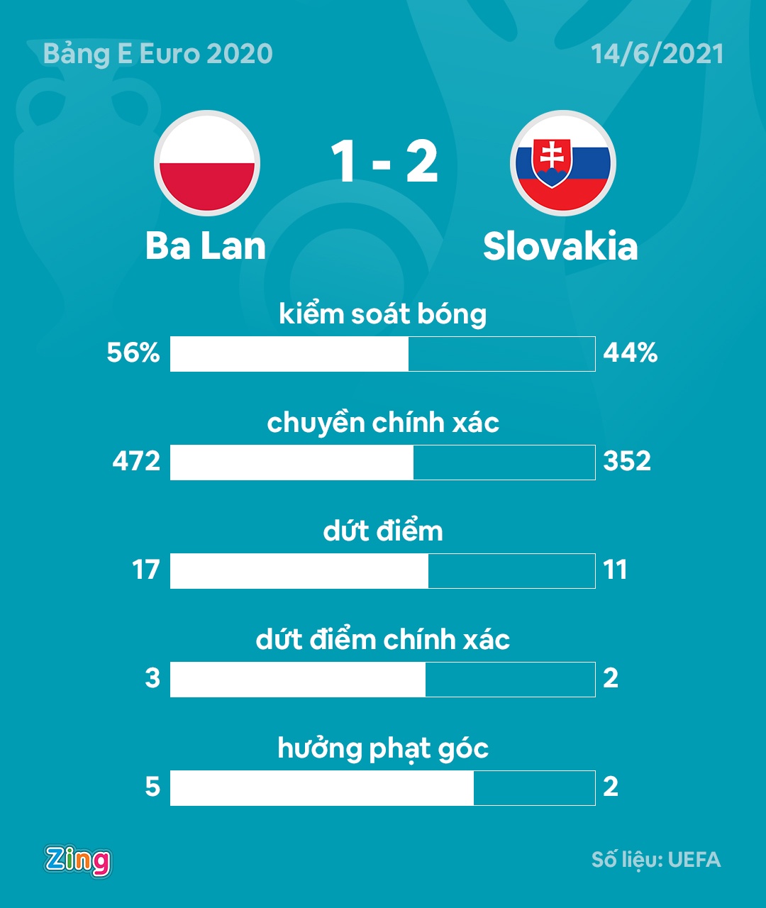 Ba Lan dau Slovakia anh 3