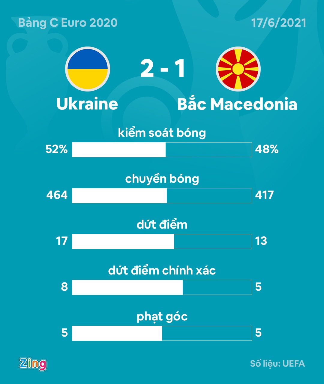 Ukraine vs Bac Macedonia anh 2