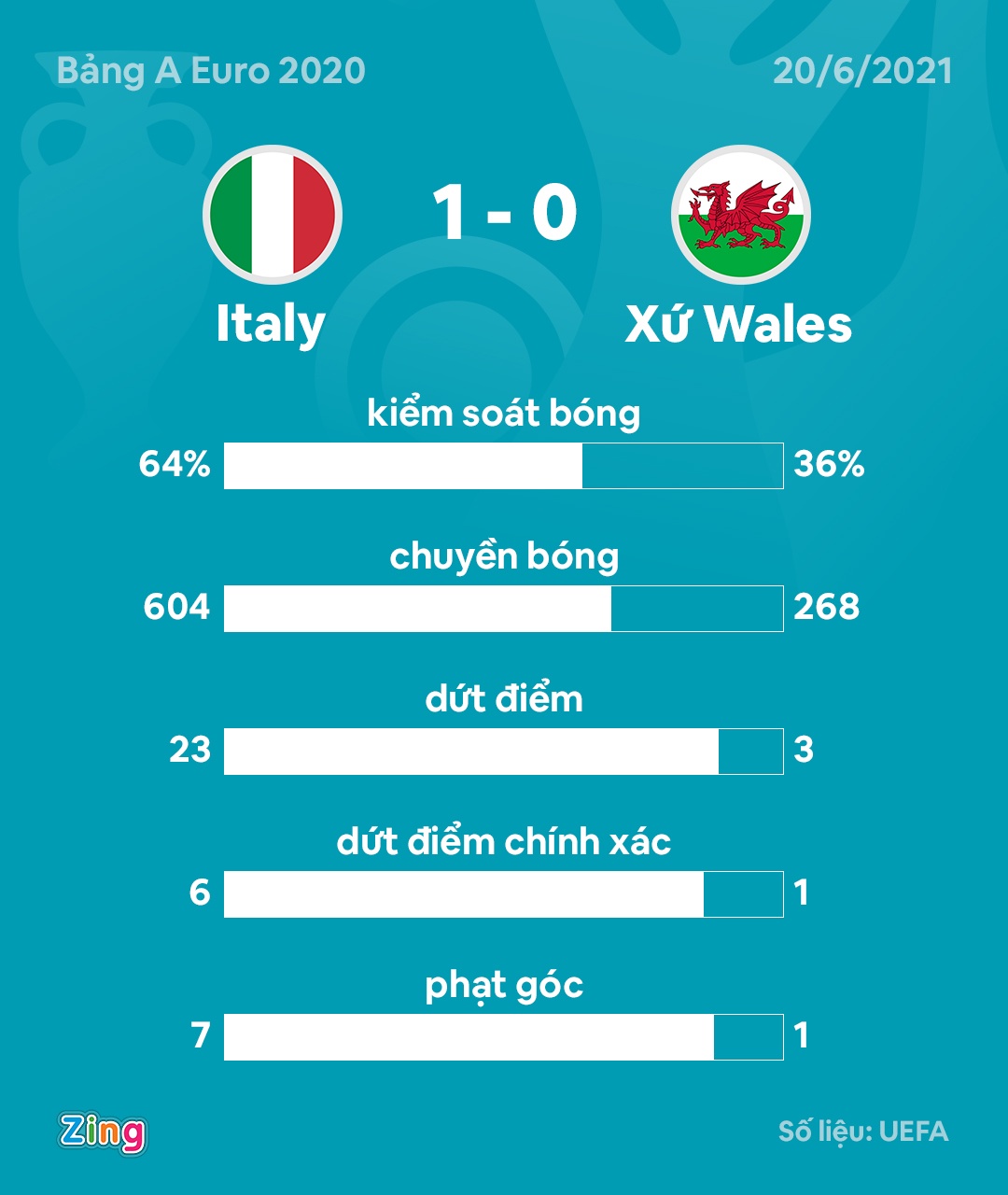 Italy vs xu Wales anh 3