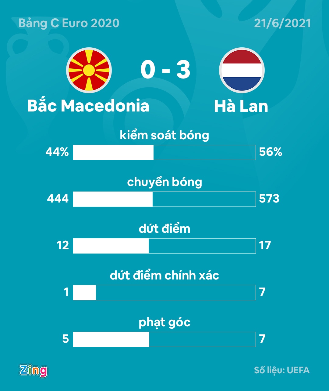 Bac Macedonia vs Ha Lan anh 3