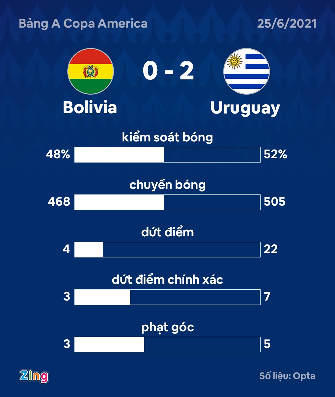 Cavani giup Uruguay tien sat ve vao tu ket Copa America anh 10