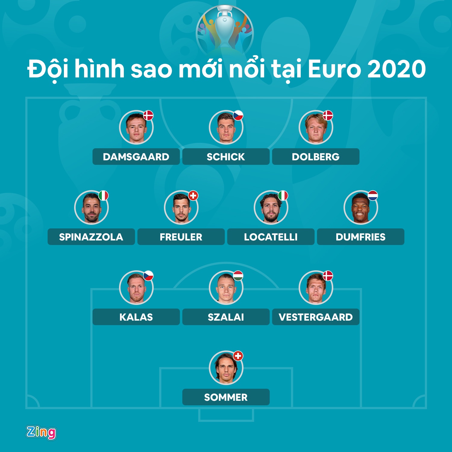Doi hinh ngoi sao moi noi tai Euro 2020 anh 1