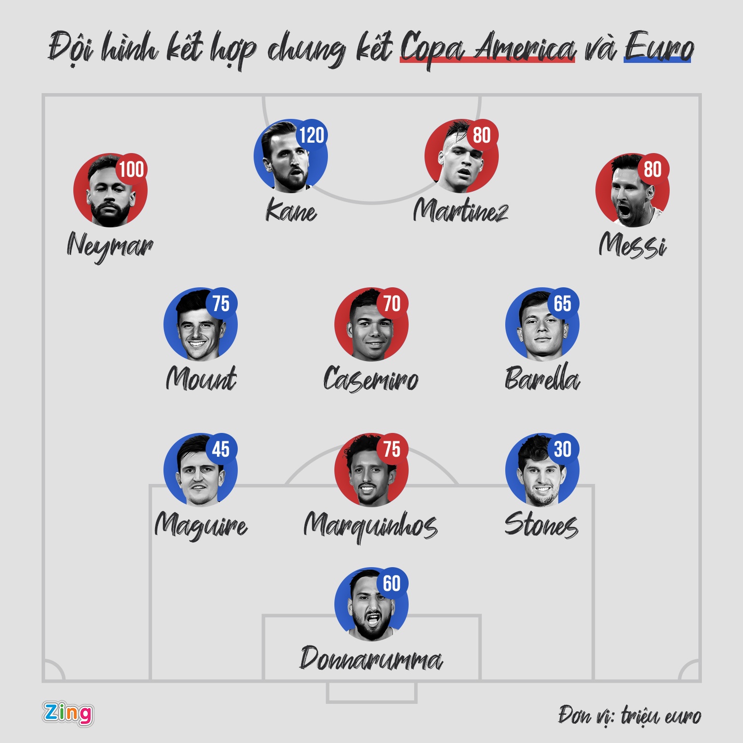 Dan sao dat gia gop mat o chung ket Euro,  Copa America anh 1