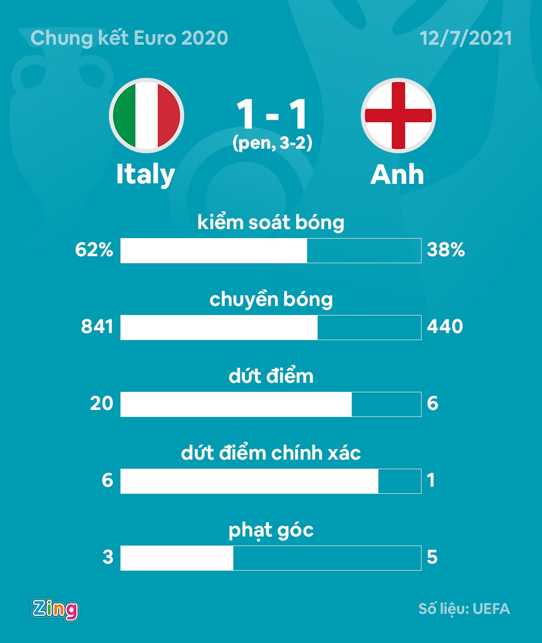 Italy vo dich Euro anh 2