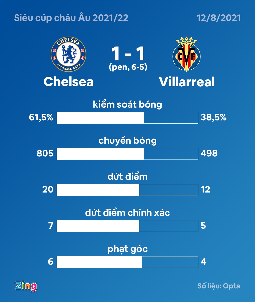 Chelsea gianh sieu cup chau Au anh 10