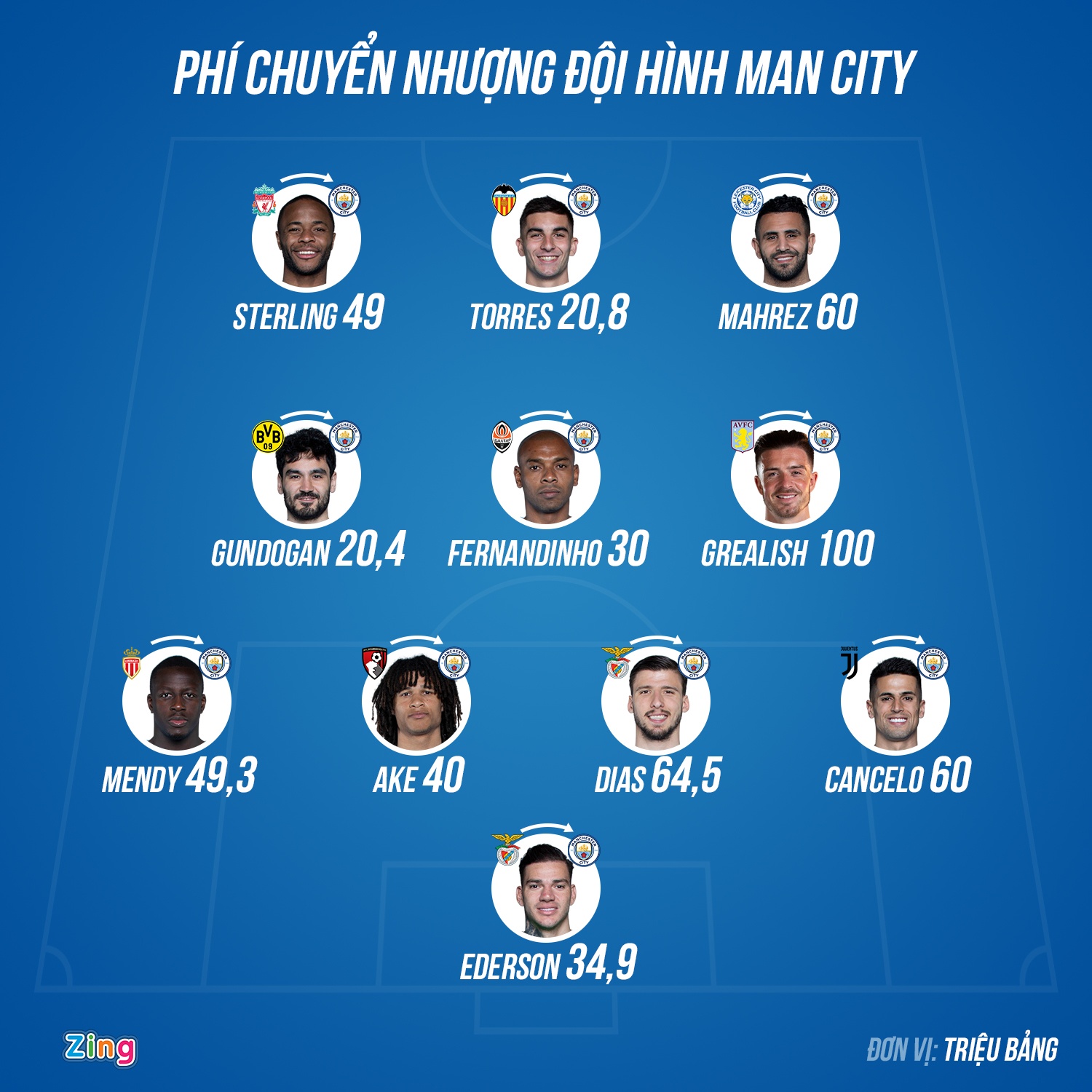Doi hinh dat nhat lich su cua Man City anh 1