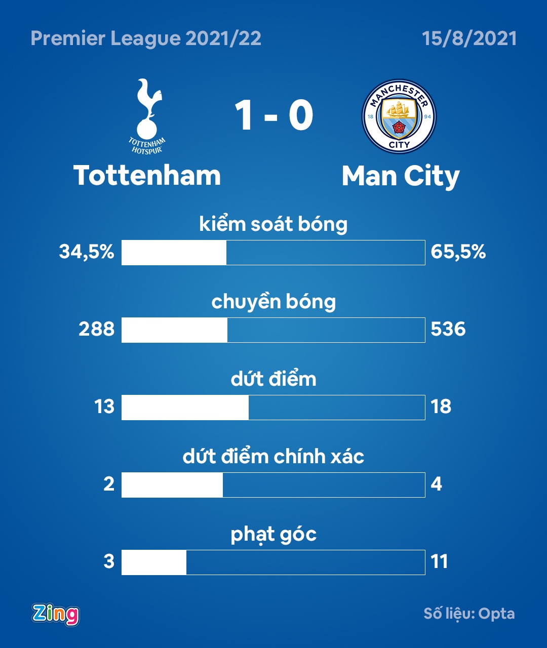 Tottenham dau Man City anh 5