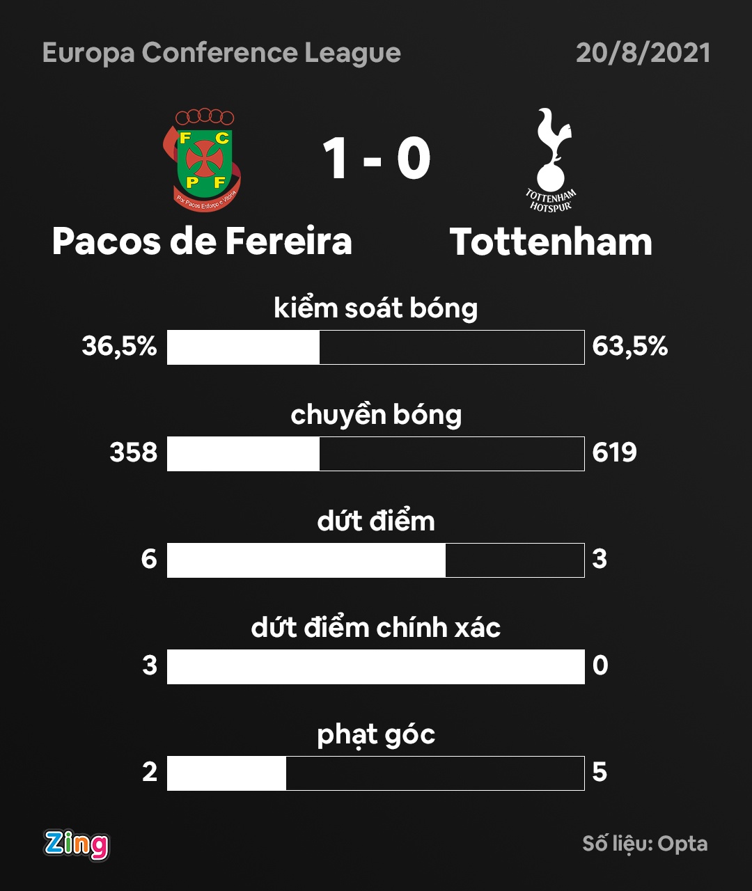 Tottenham thua Pacos De Ferreira anh 10