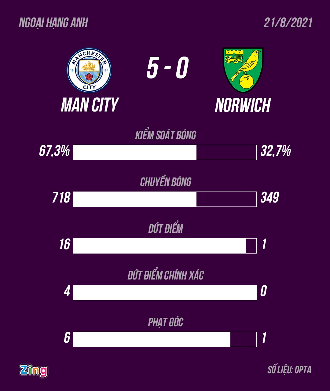 Man City dau Norwich anh 4