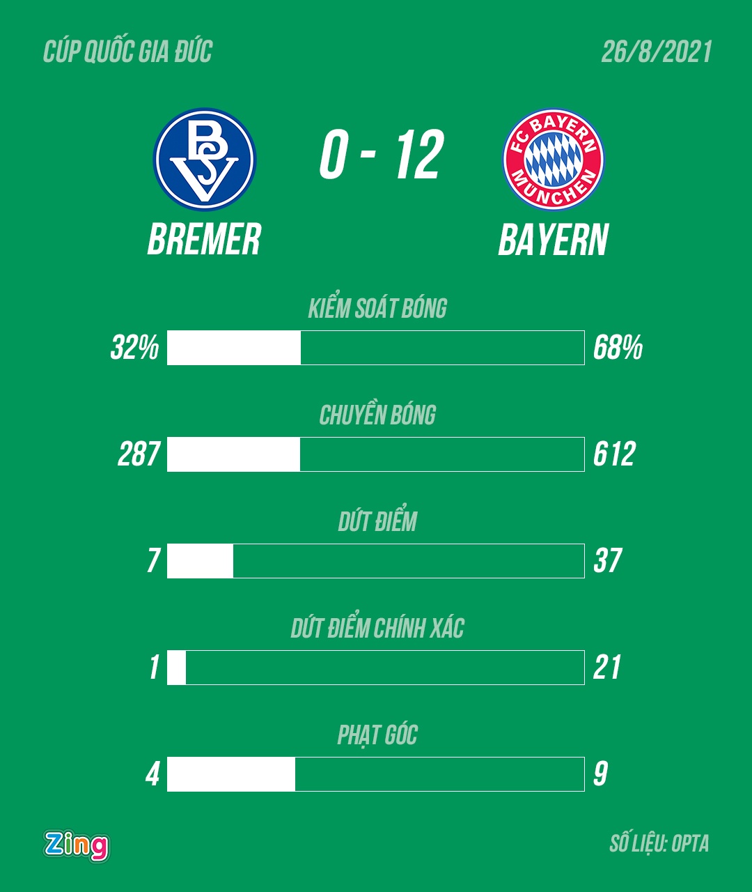 Bayern thang 12-0 anh 4