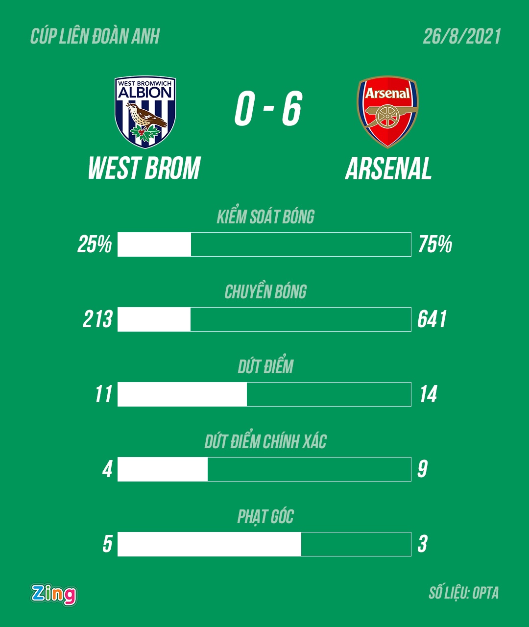 Arsenal dau West Brom anh 11