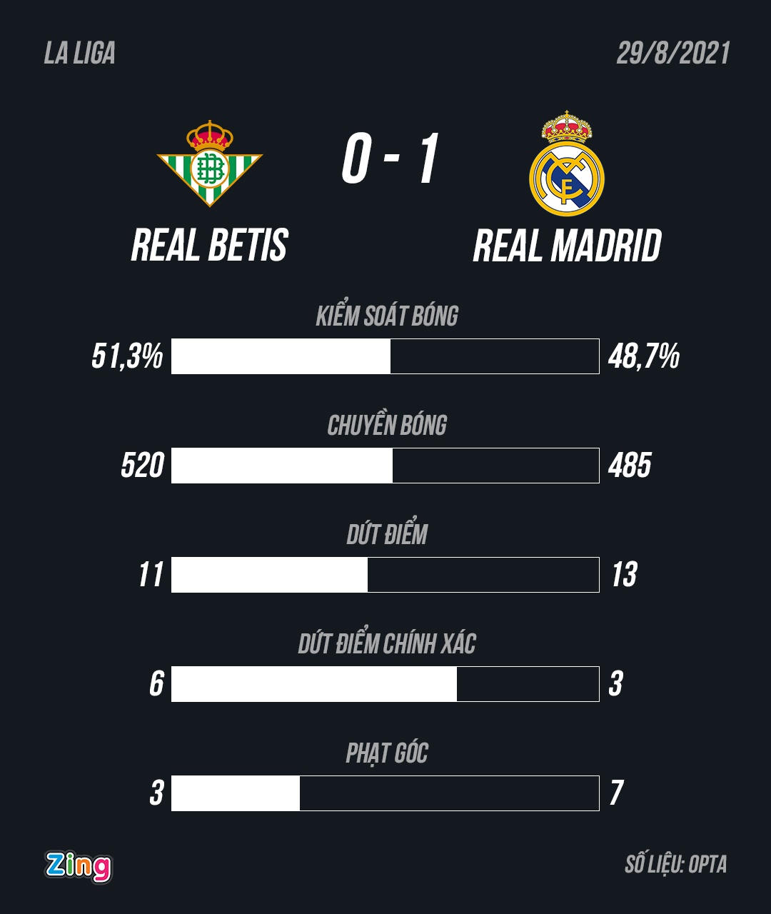 Real dau Betis anh 11