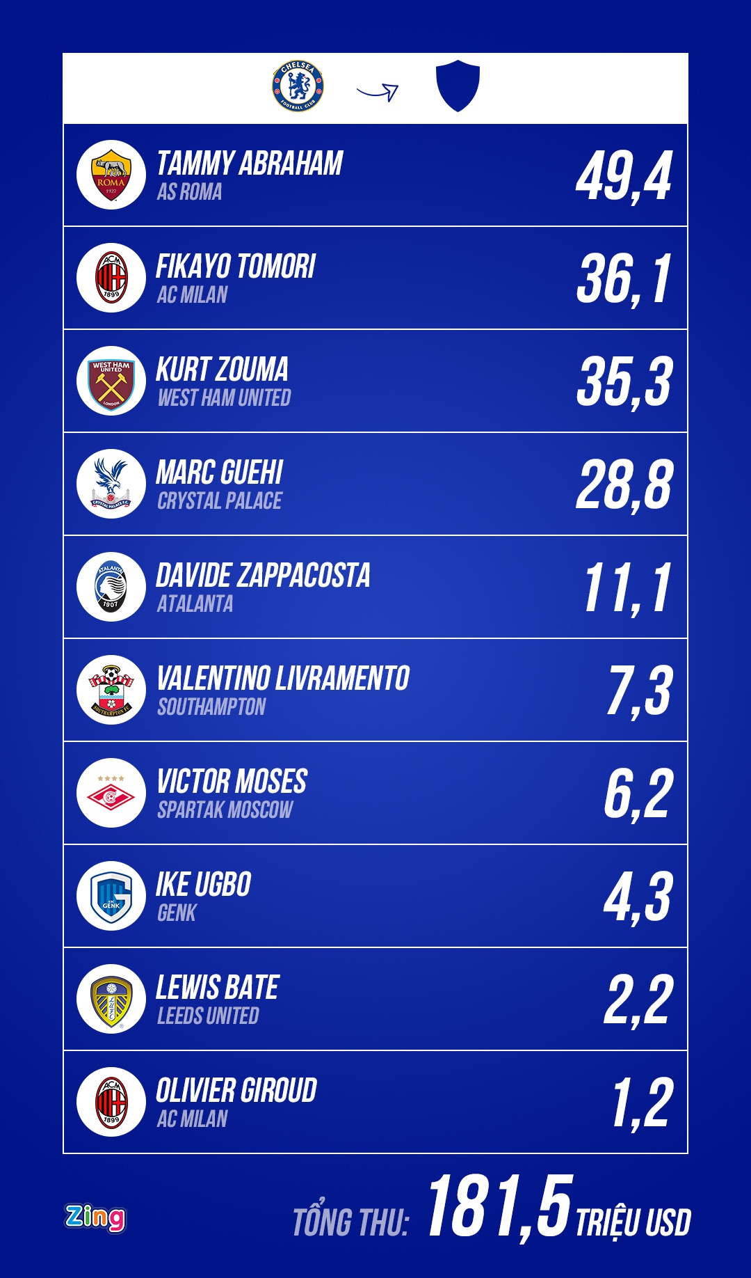 Chelsea ban 10 cau thu va thu gan 200 trieu USD anh 1