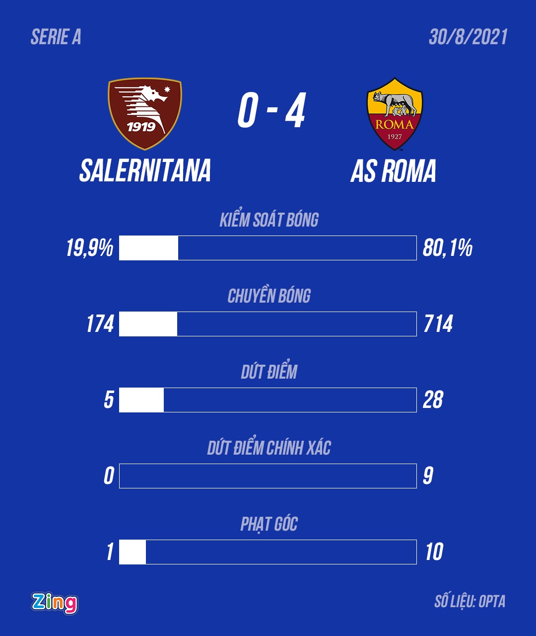 Roma thang 4-0 anh 10