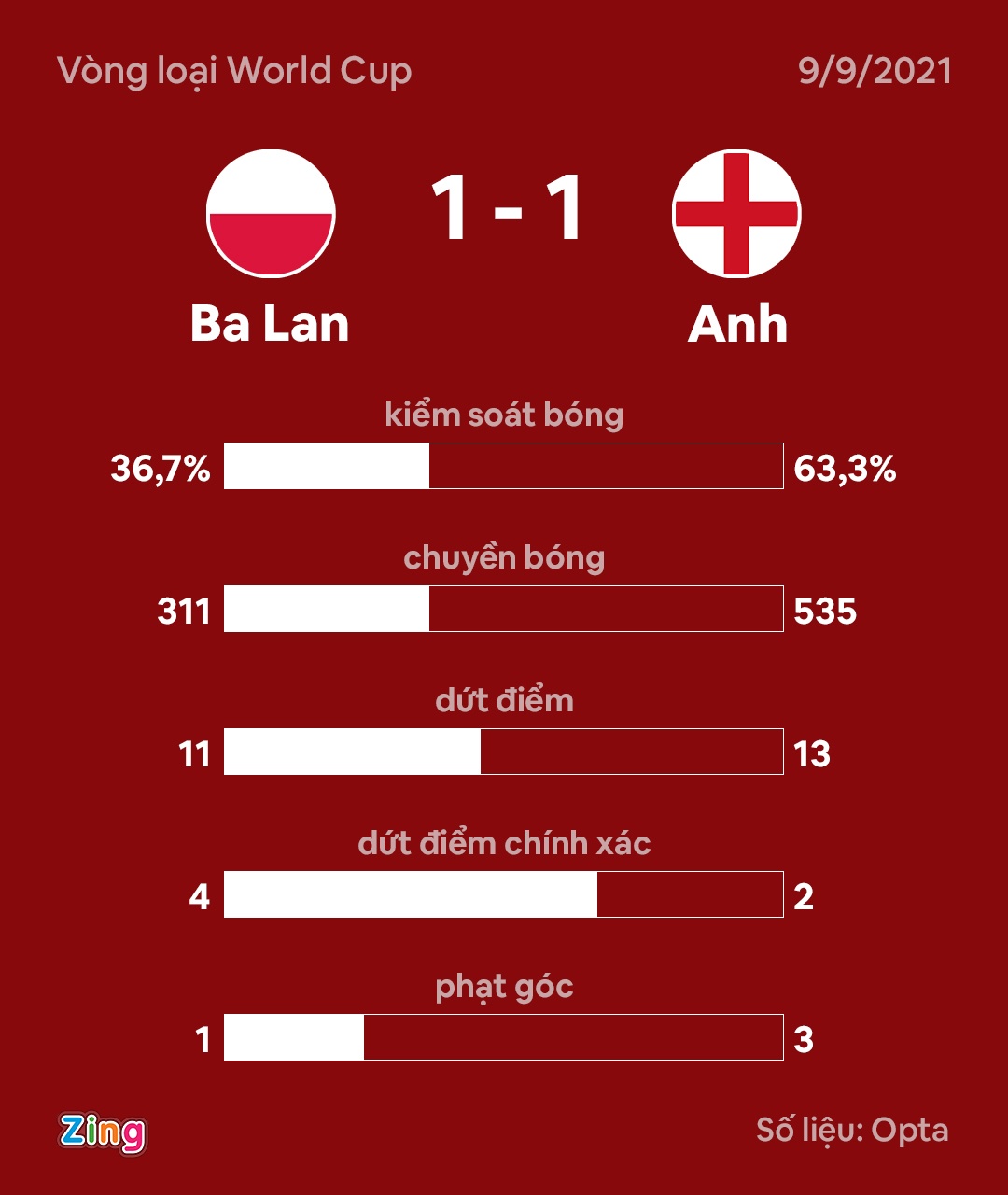 Anh thang Ba Lan anh 13