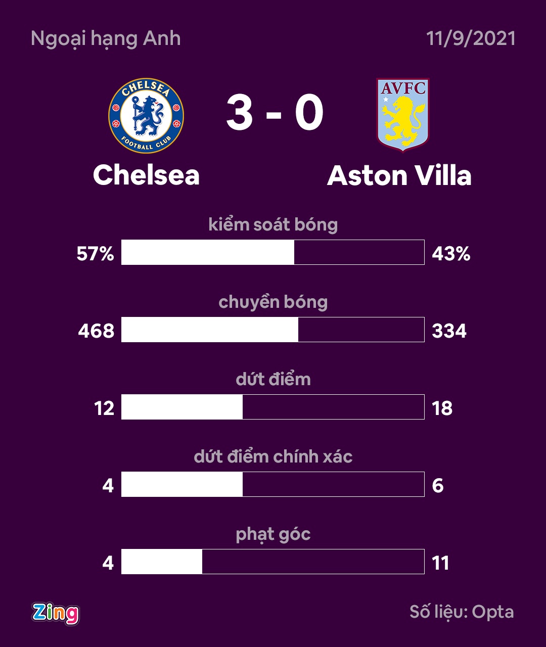 Chelsea thang Aston Villa anh 12