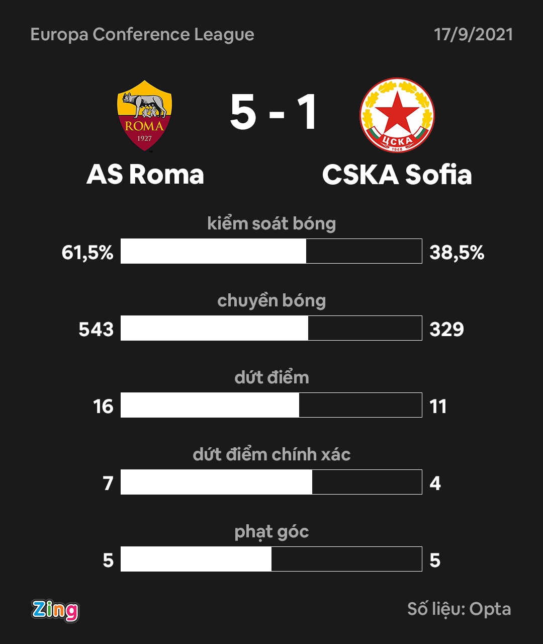 Roma dau CSKA Sofia anh 3