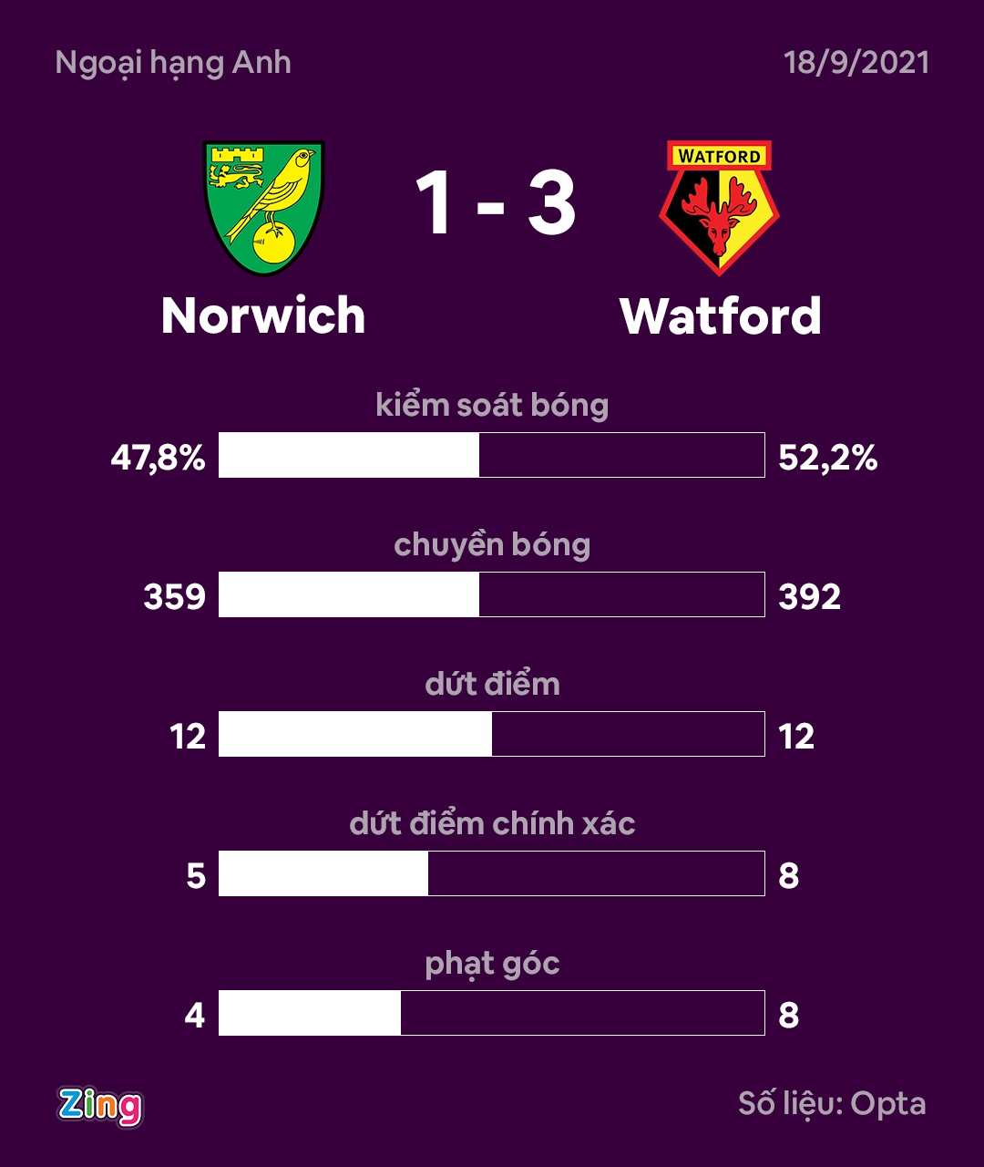 Norwich lam vao khung hoang anh 2