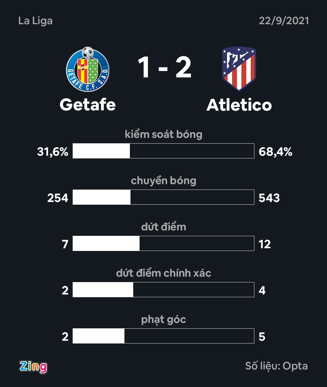 Atletico Madrid dau Getafe anh 12