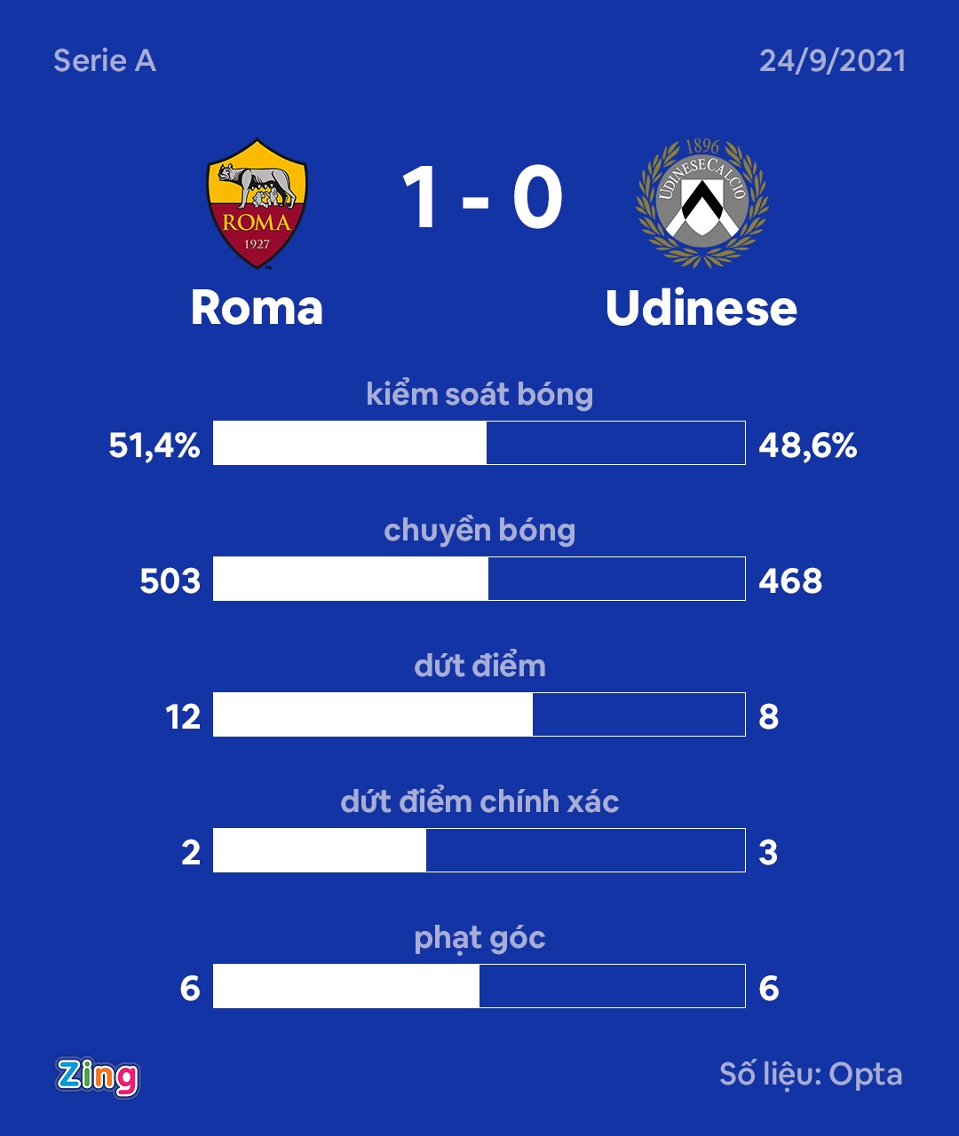Roma dau Udinese anh 9