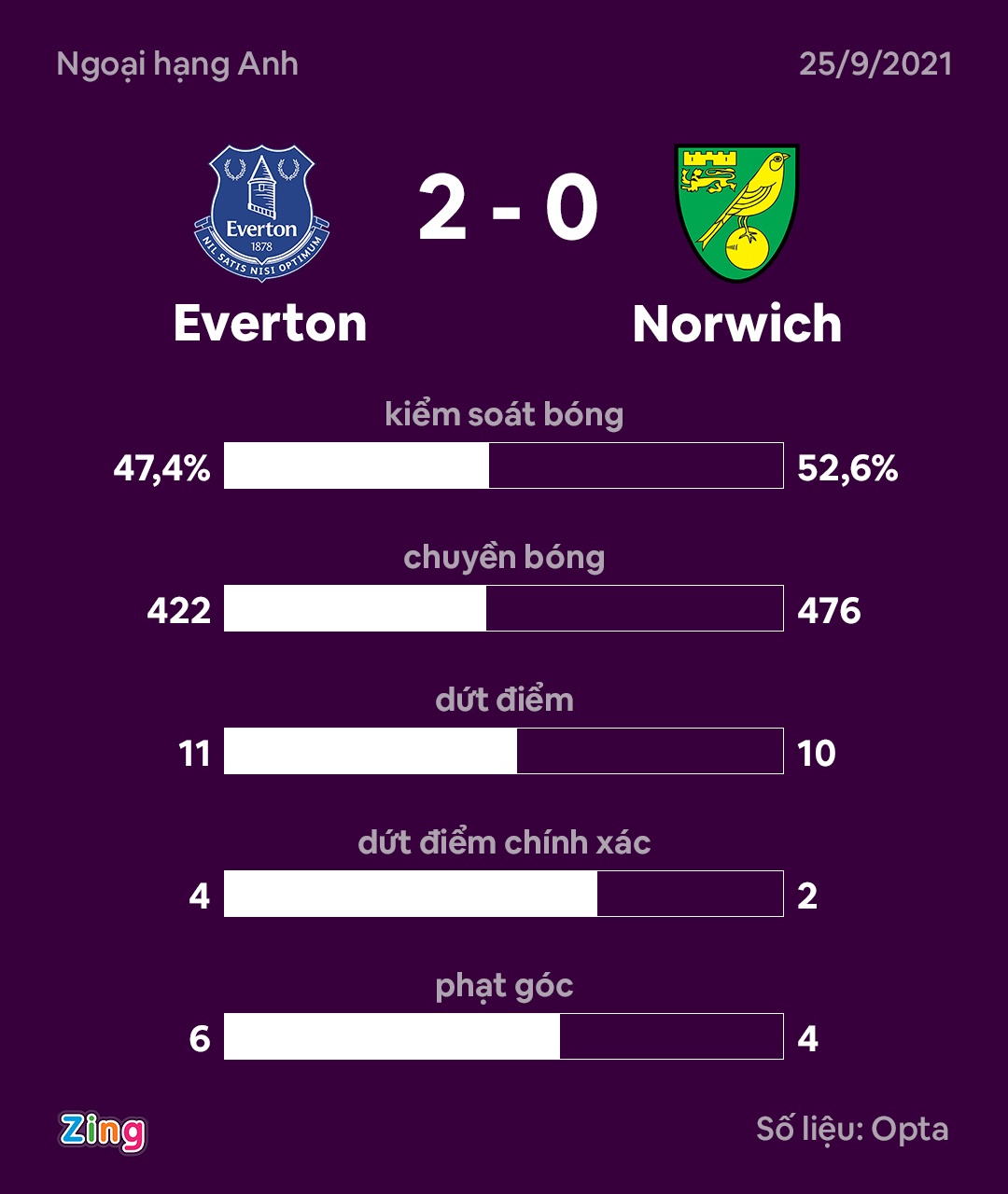 Everton dau Norwich anh 9