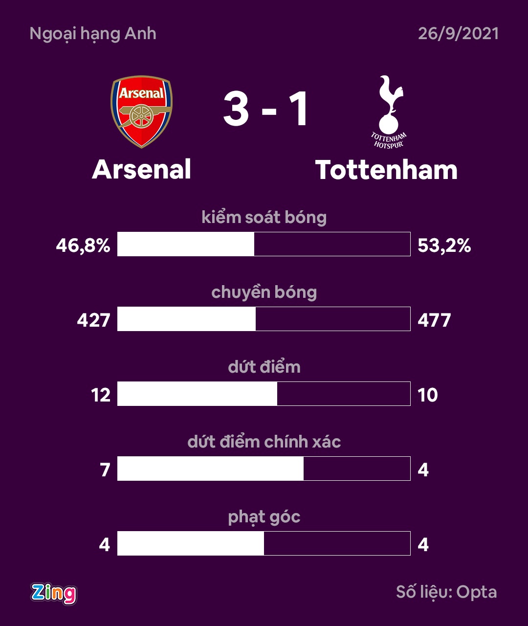 Arsenal dau Tottenham anh 3