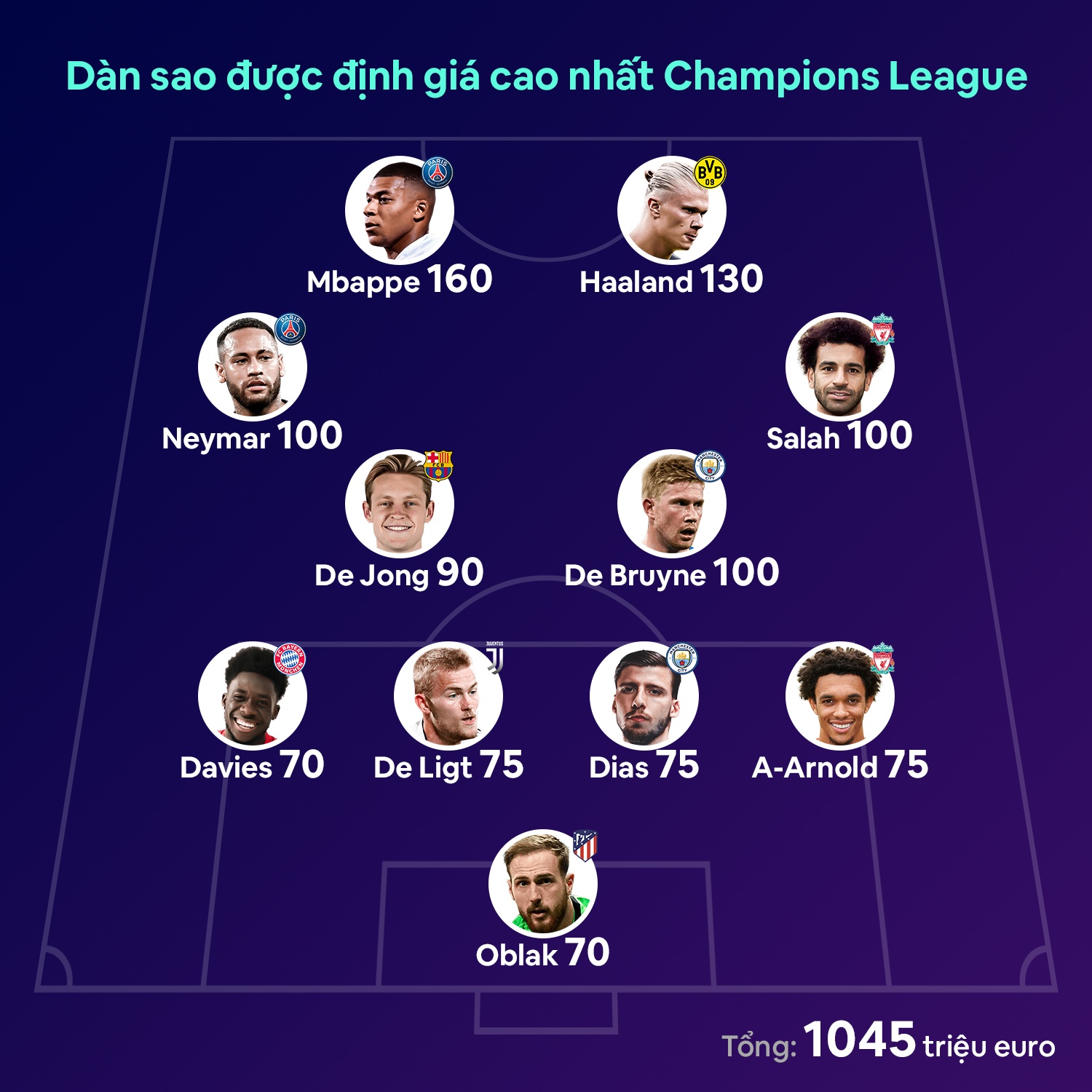 Dan sao co tong dinh gia 1 ty euro thi dau o Champions League anh 1