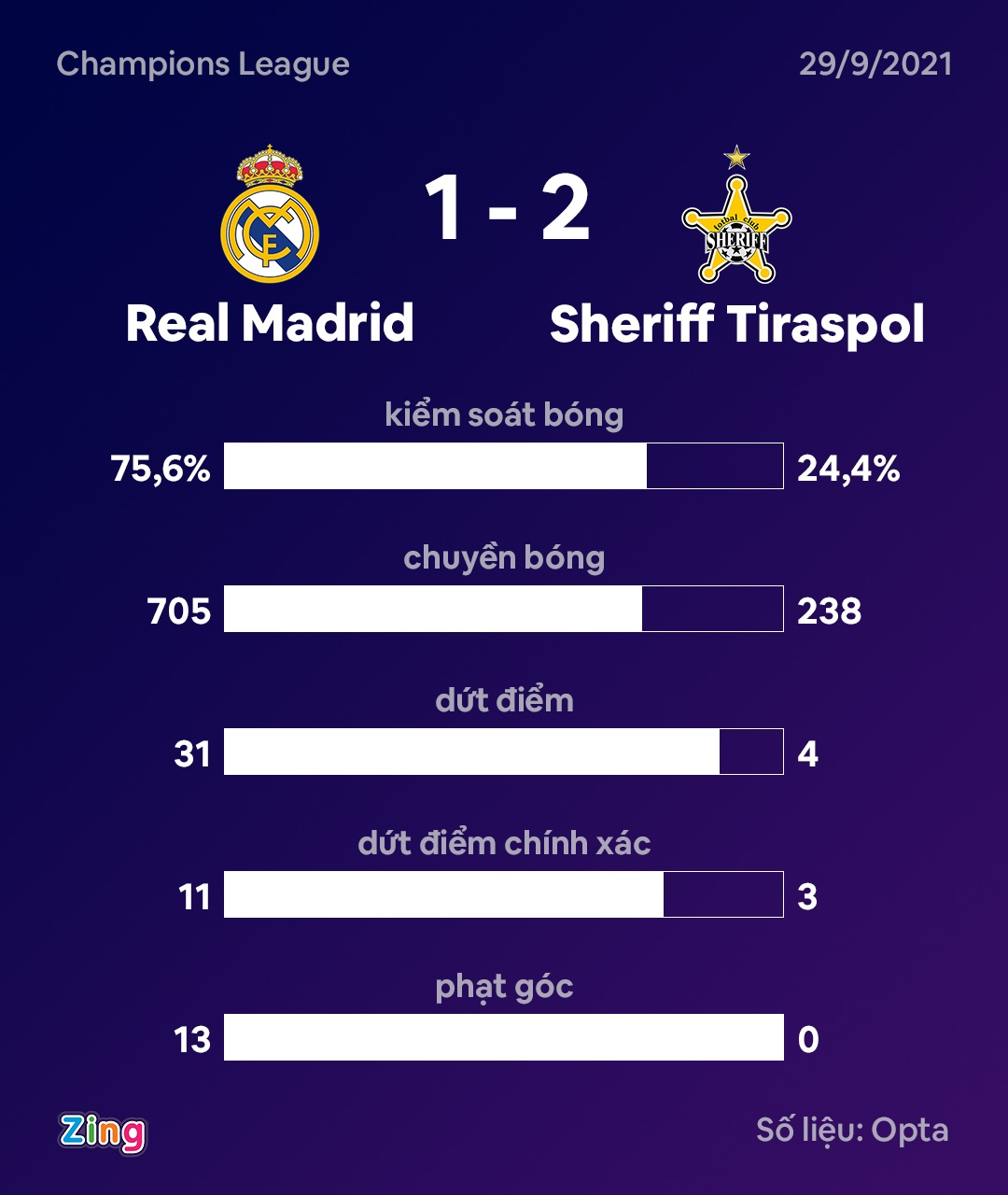 Real Madrid thua anh 11