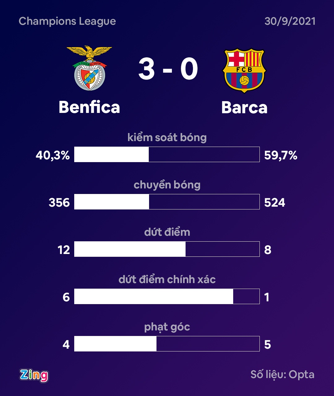 Barca dau Benfica anh 10