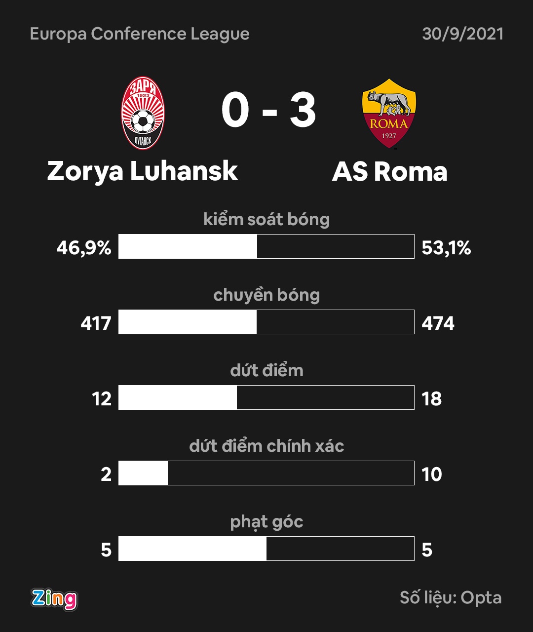 Roma dau Zorya anh 9