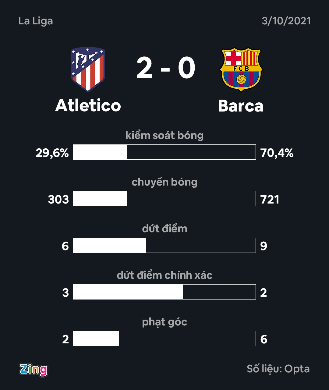 Atletico Madrid dau Barca anh 10