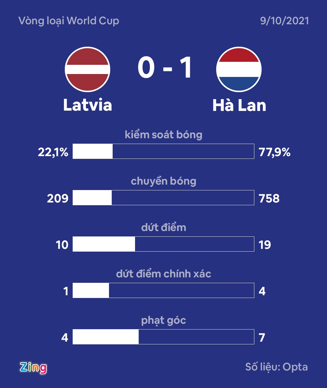 Ha Lan dan dau vong loai World Cup anh 9