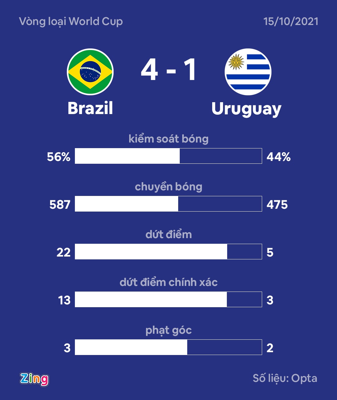 Brazil dau Uruguay anh 9