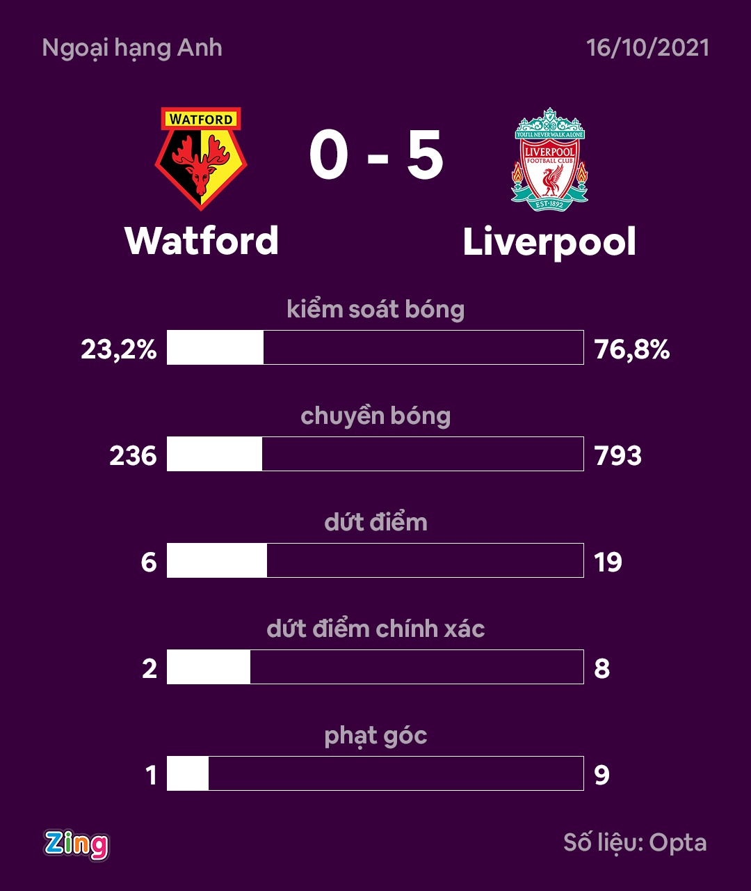 Liverpool v Watford anh 2
