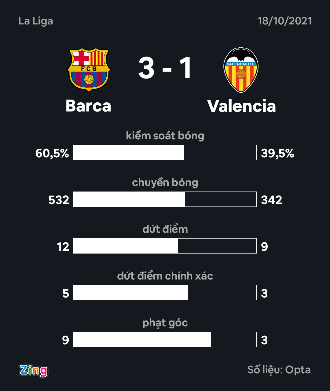 Barcelona dau Valencia anh 11