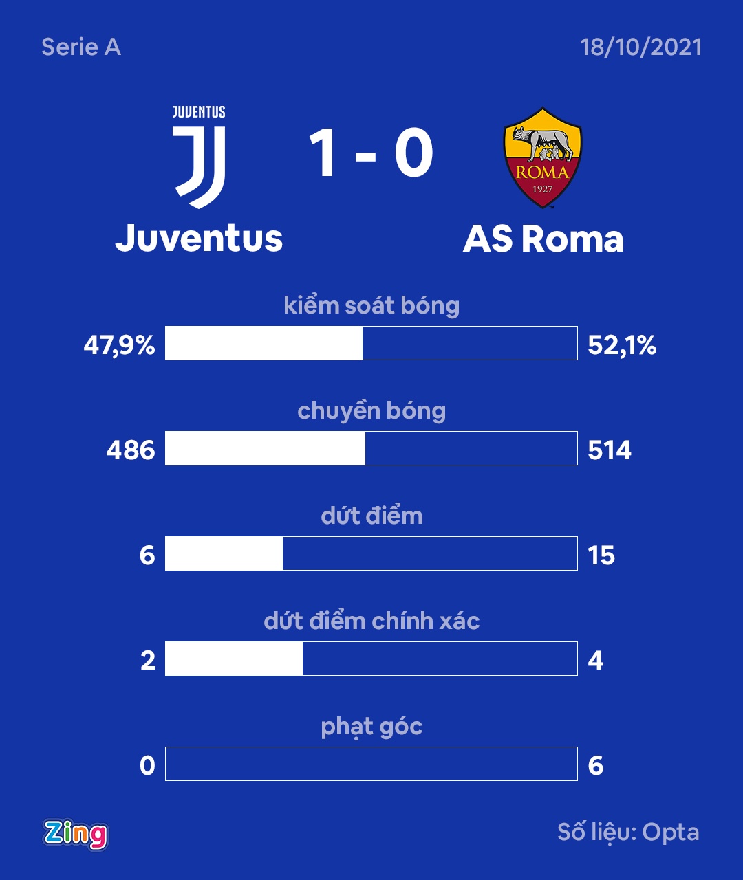 Juventus dau Roma anh 11