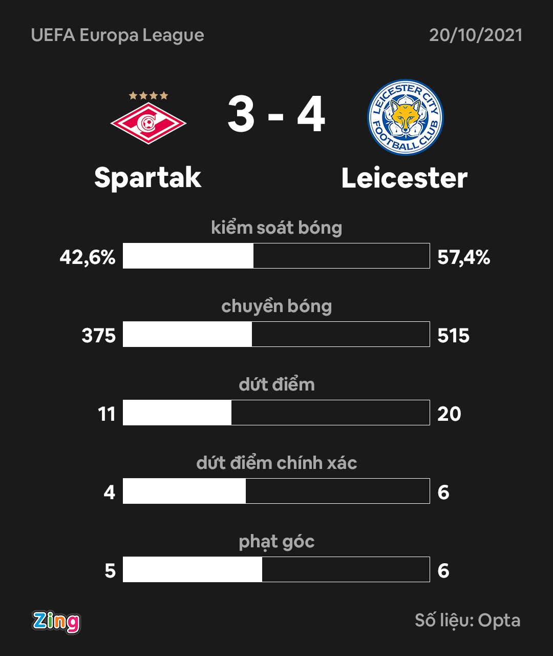 Leicester thang Spartak Moscow anh 9