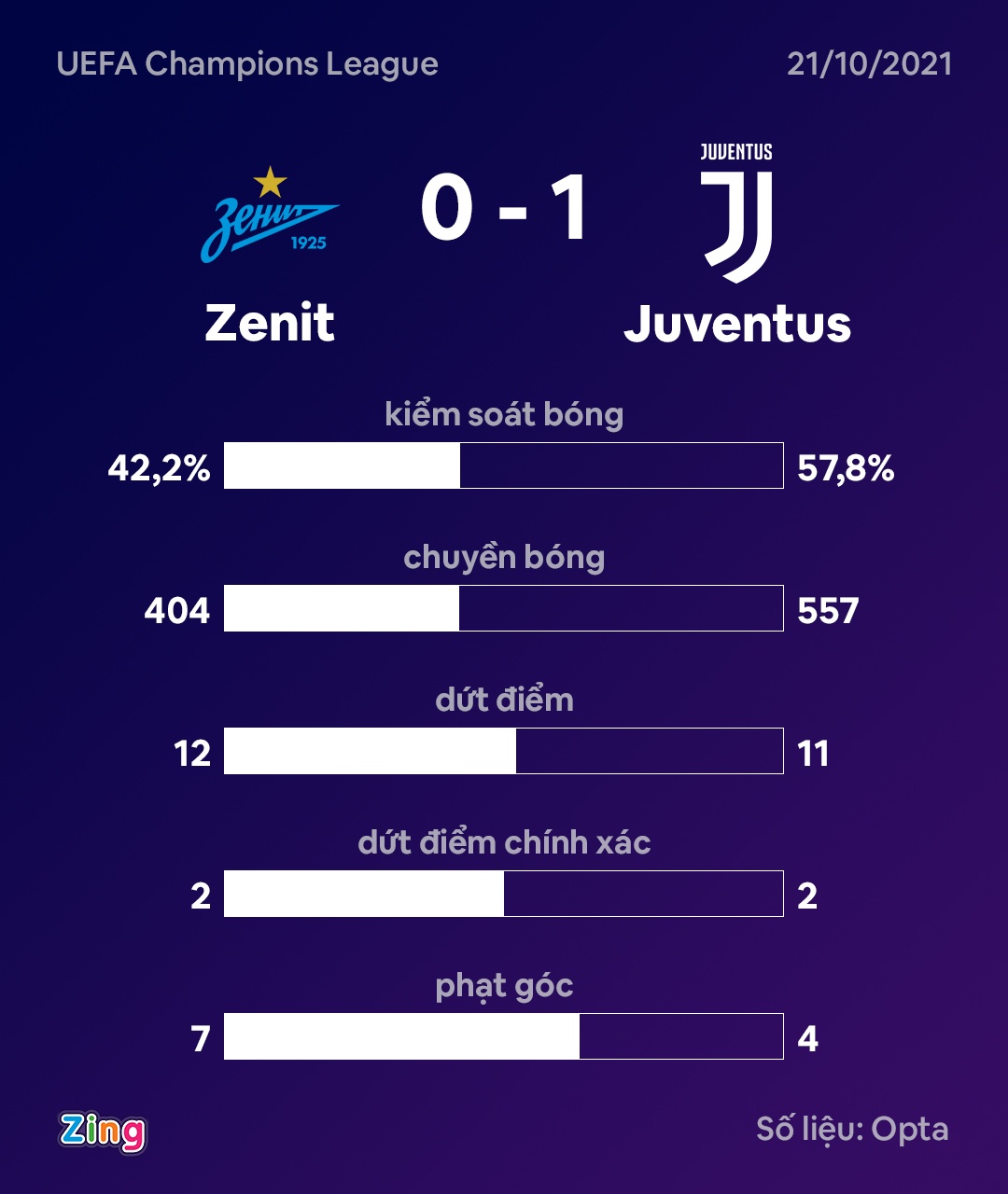 Juve dau Zenit anh 2