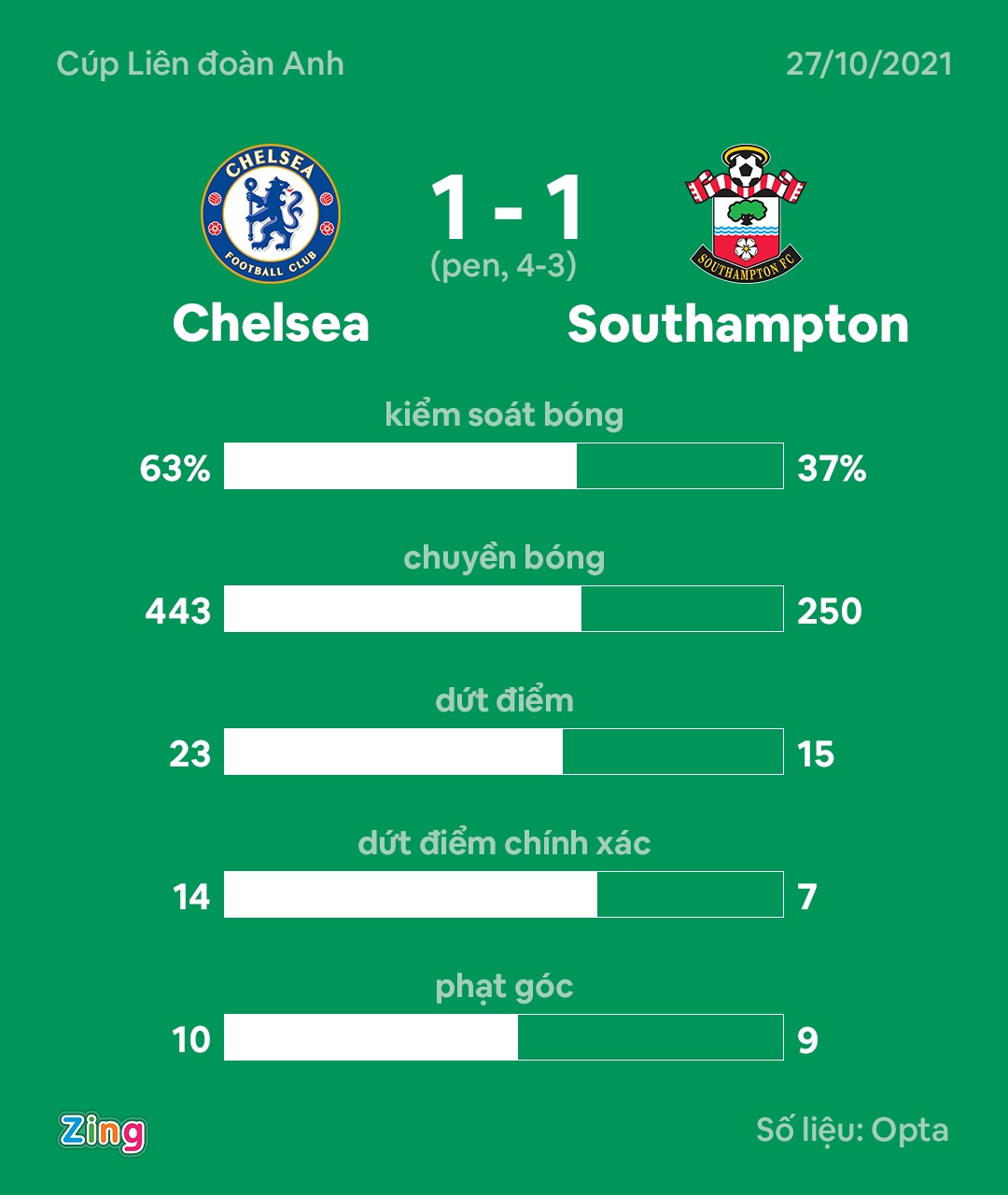 Chelsea dau Southampton anh 10