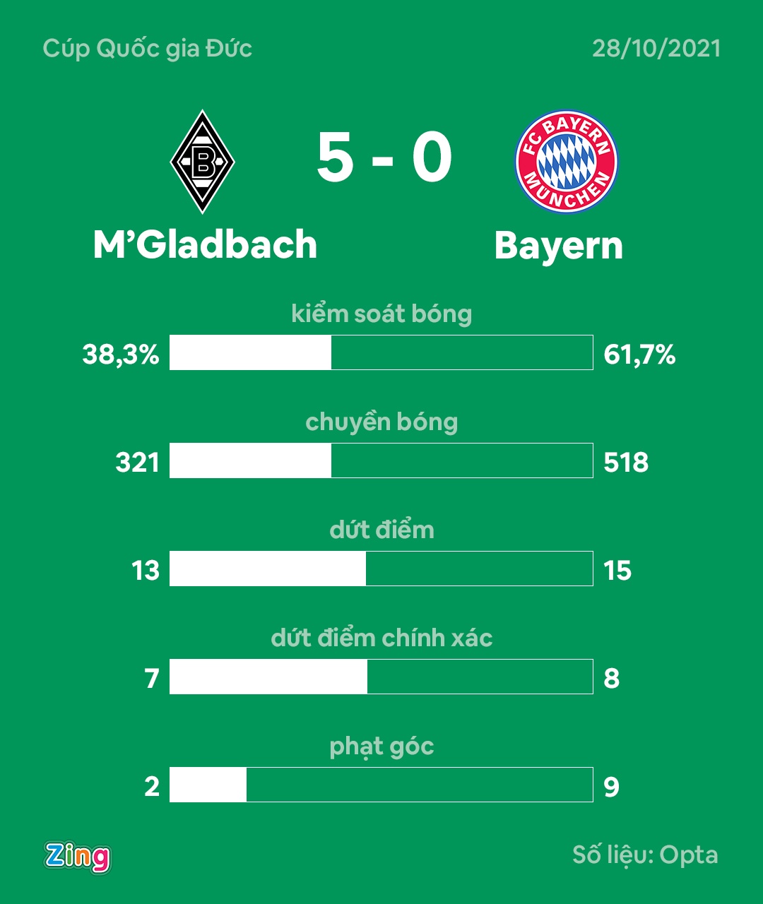 Monchengladbach dau Bayern anh 11