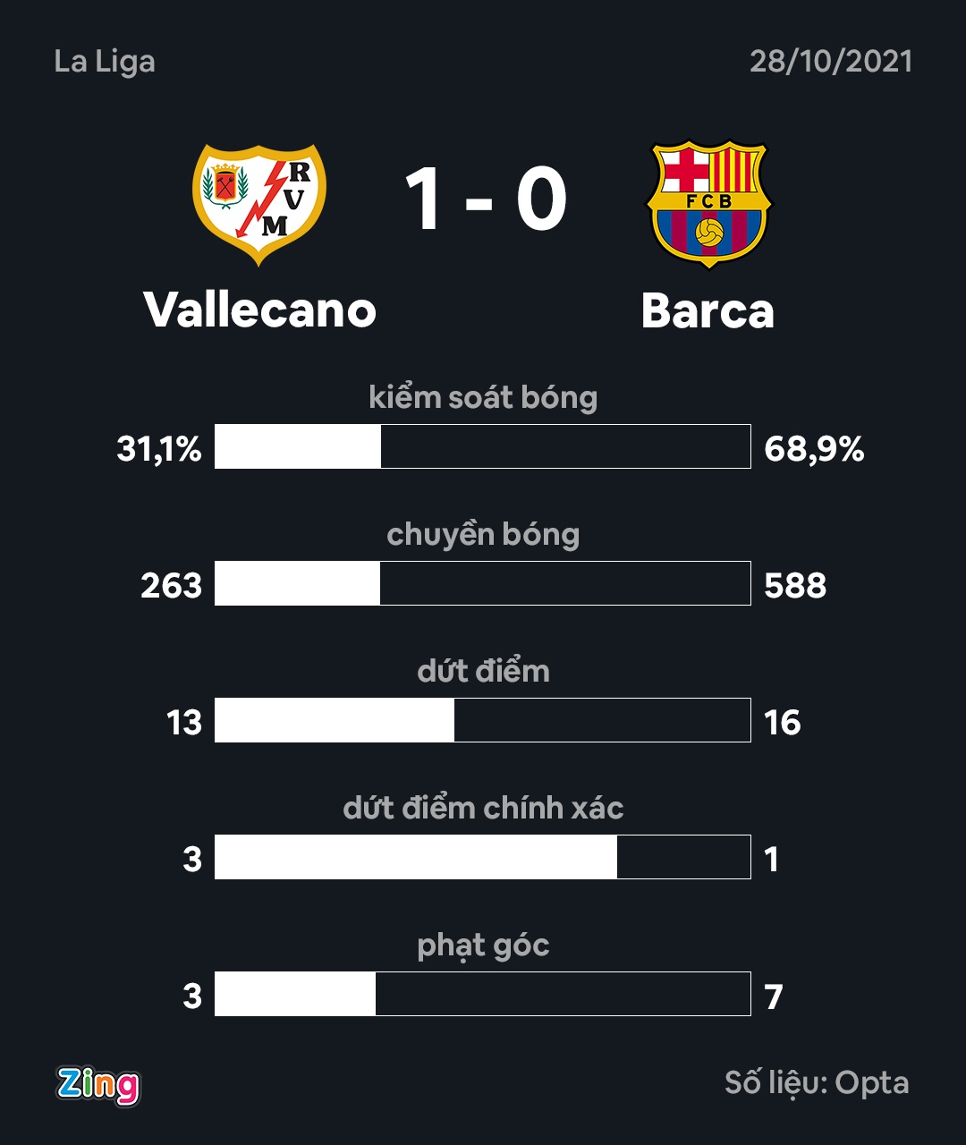 Rayo Vallecano dau Barca anh 3