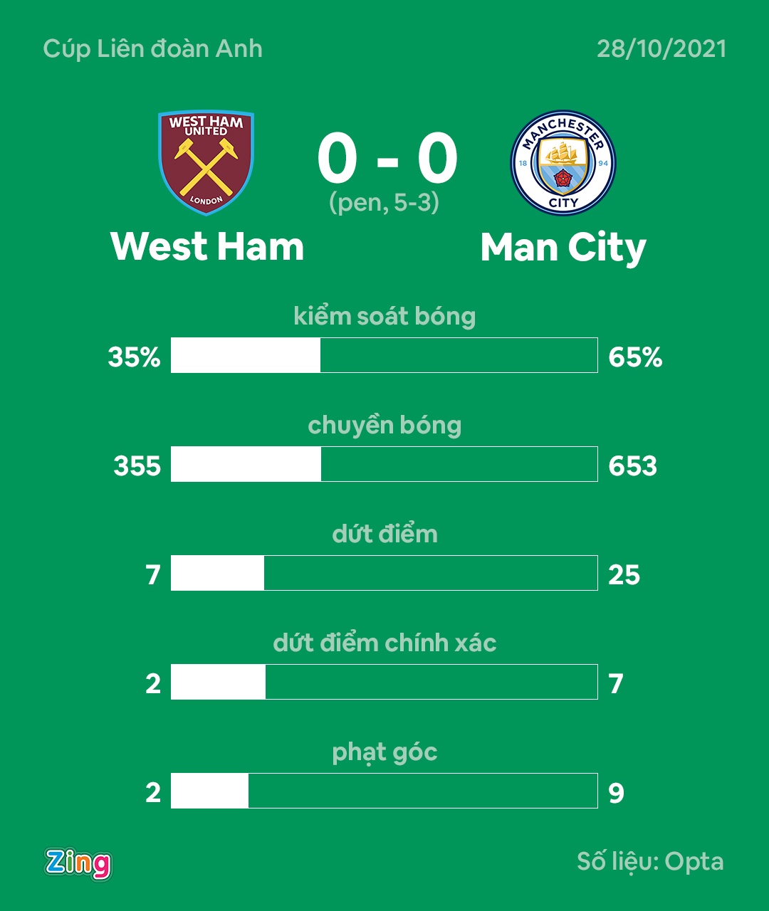 Man City dau West Ham anh 9