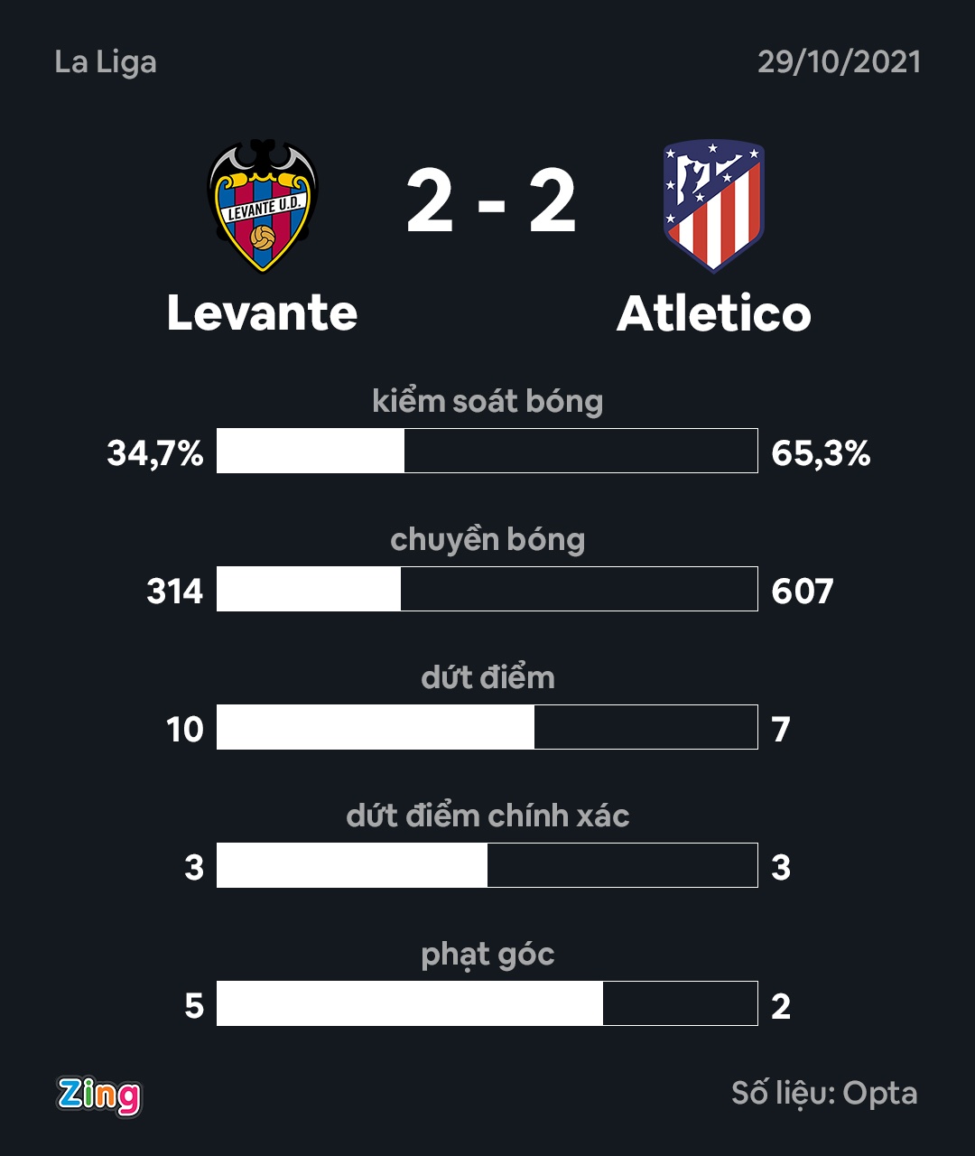 Atletico Madrid dau Levante anh 9