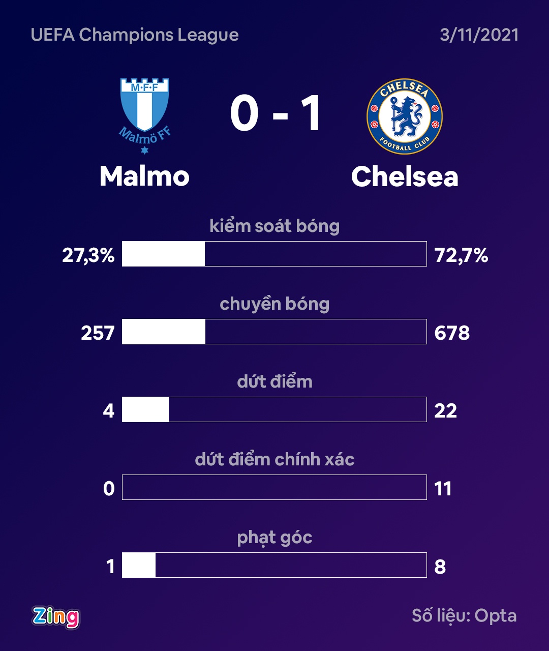 Chelsea dau Malmo anh 10