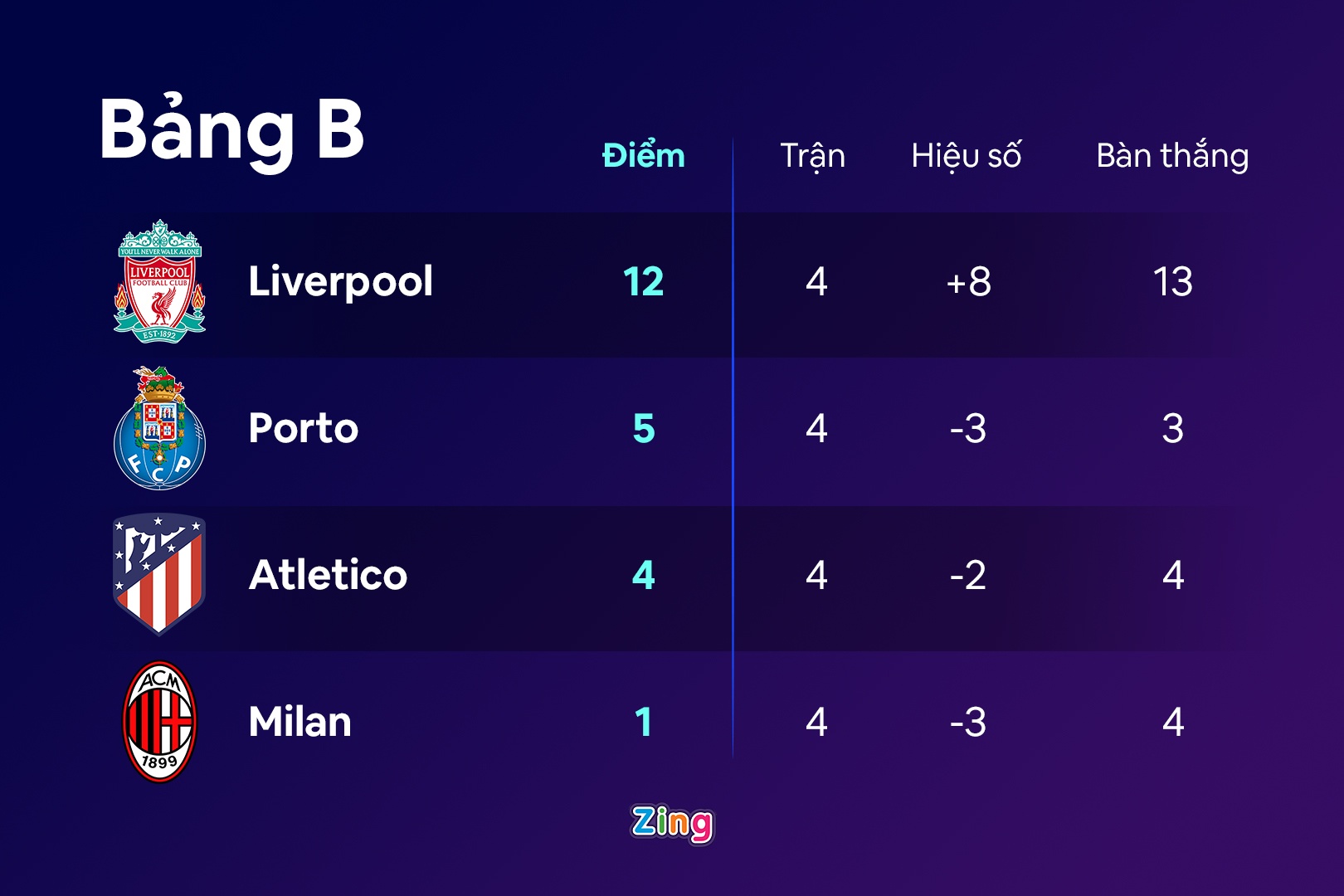 4 doi som di tiep o Champions League anh 2