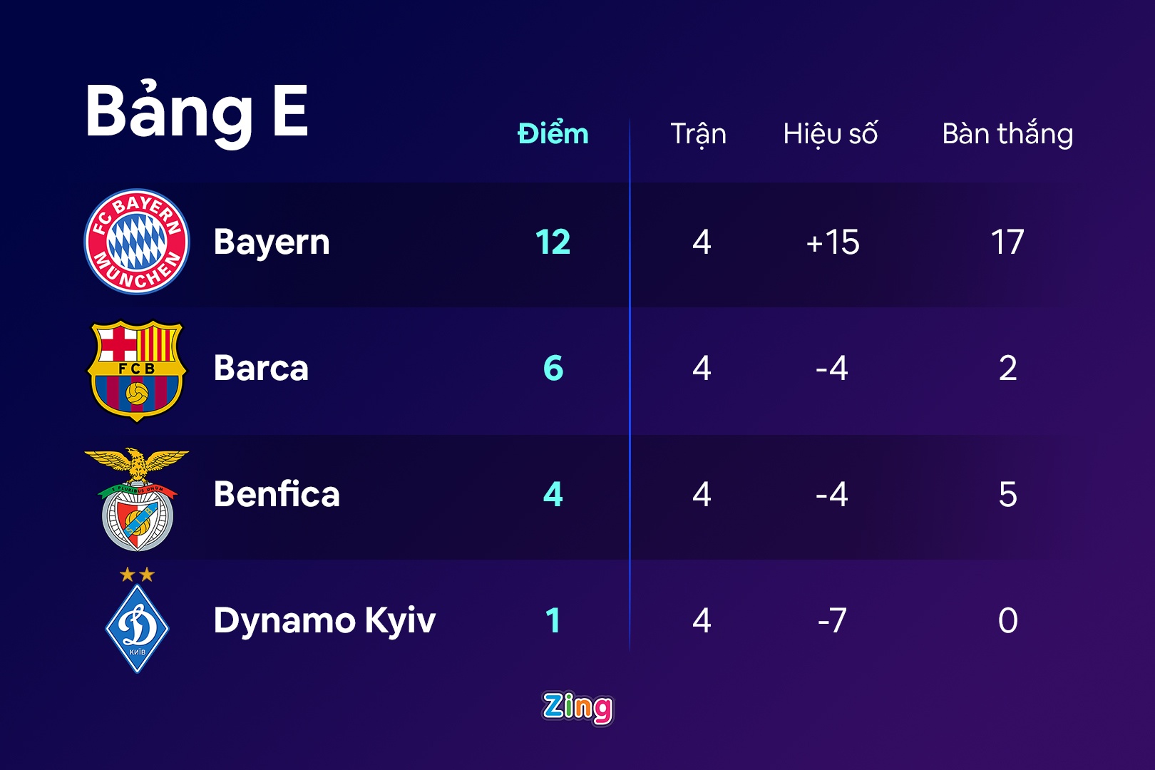 4 doi som di tiep o Champions League anh 5