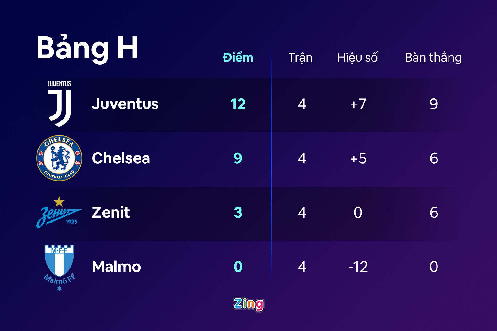 4 doi som di tiep o Champions League anh 8