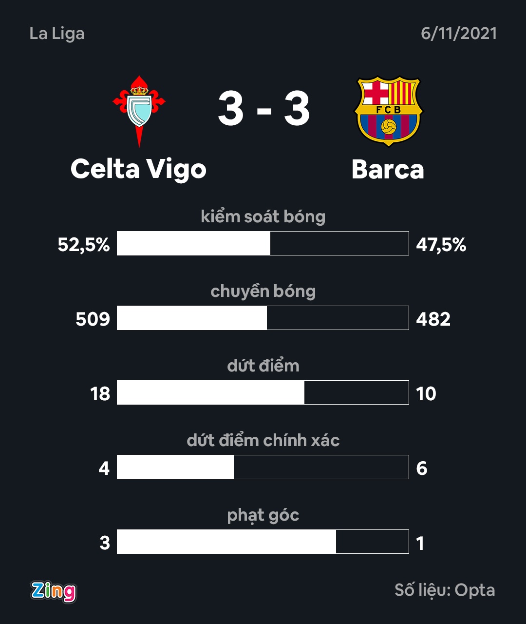 Barca dau Celta Vigo anh 3